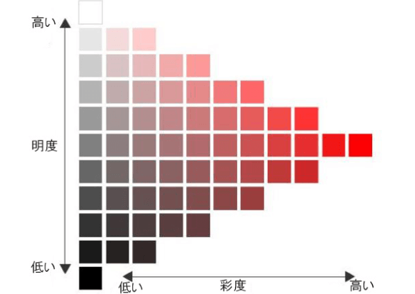 彩度・明度